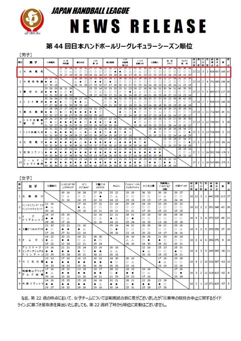 レギュラーシーズン順位決定方法及び順位について 大崎オーソル埼玉｜osaki Osol Saitama