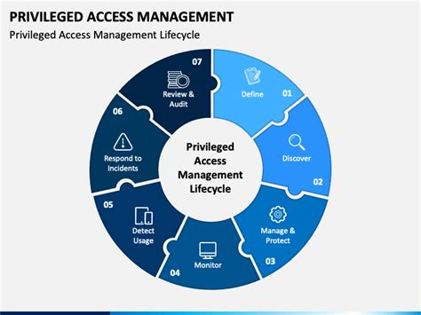 Privileged Access Management Powerpoint And Google Slides Template