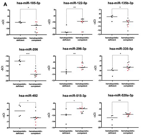 Ijms Free Full Text Global Microrna Profiling Uncovers Mir 206 As A