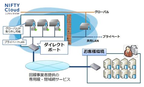 Asciijp：ニフティクラウド、専用線・閉域網との接続サービス