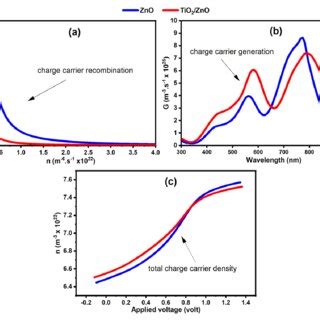 (a) Charge carrier recombination as a function of carrier density and... | Download Scientific ...