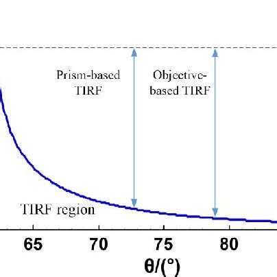 Comparison Of Three TIRF Methods A A Single Illumination Direction