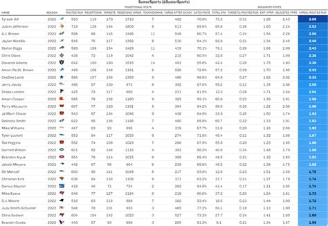 Tej Seth On Twitter Chris Olave Ranking 6th In Yards Per Route Run As