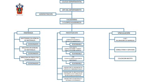 Organigrama Departamento de Ingeniería de Proyectos