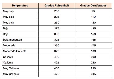 Tabla de conversión de temperaturas