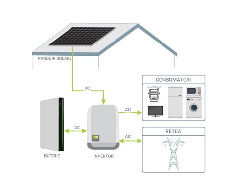 Kit Fotovoltaic Complet Off Grid Importmag