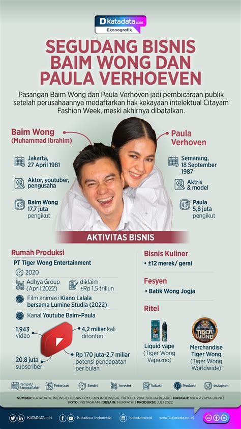 Segudang Bisnis Baim Wong Dan Paula Verhoeven Infografik Katadata Co Id