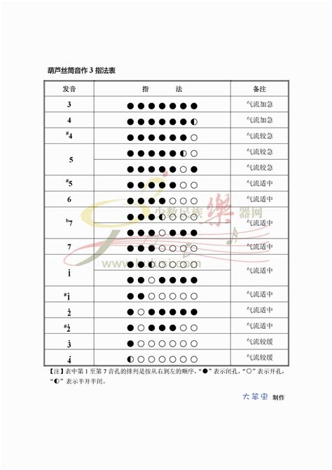 重新发布葫芦丝指法表大全，含葫芦丝各种指法★★中国葫芦丝网★★ 葫芦丝门户网站