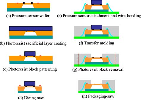 Figure From Fabrication And Performance Of Mems Based Pressure Sensor