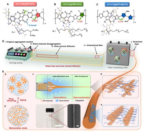 北京大学材料学院雷霆课题组在《science Advances》发文报道了高性能有机半导体纤维的连续生产 北京大学材料科学与工程学院