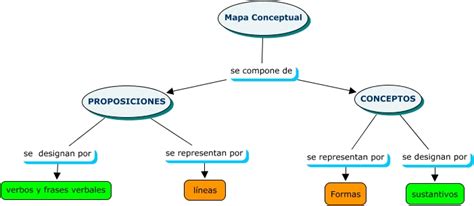 Partes De Un Mapa Conceptual