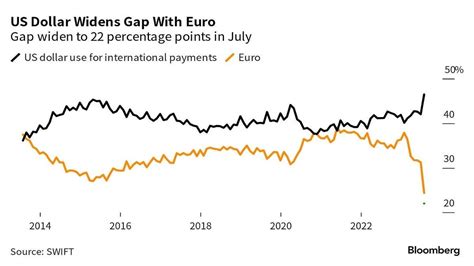 How Is King Dollar Doing In Terms Of Its Global Reserve Currency Status