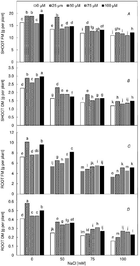 The Effects Of H2S Applications On Shoot Fresh Mass FM A Shoot Dry