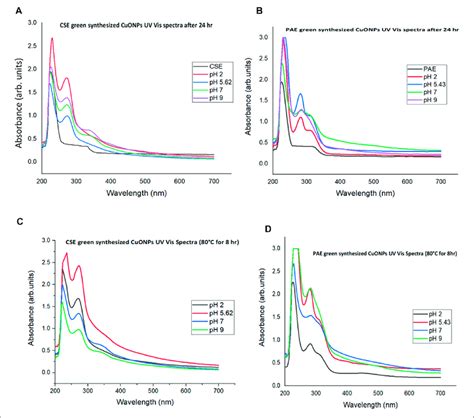 UV Vis Absorbance Spectra For Green Synthesis Of CuONPs At Different