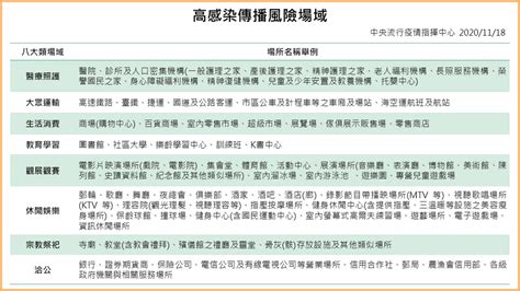 一張圖就看懂！秋冬防疫專案12 1上路 進入這「八大場所」強制戴口罩｜四季線上4gtv