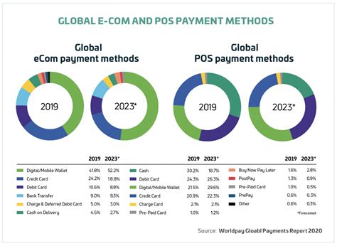 Global Payments Report Trend To Digital Wallets Gaining Momentum