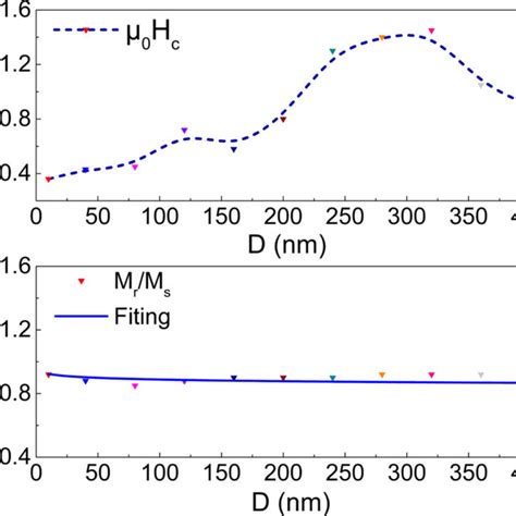 Coercivity A And Residual Magnetization B For The Polycrystalline