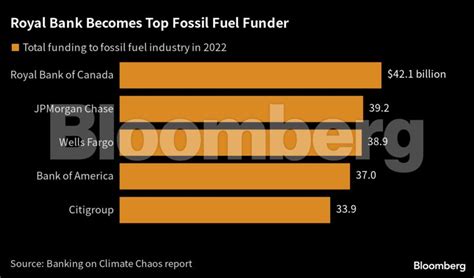 Rbc Becomes Worlds Biggest Fossil Fuel Bank Topping Jpmorgan