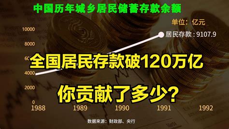 中国老百姓存款突破120万亿！一分钟回顾城乡居民存款70年巨变新浪新闻