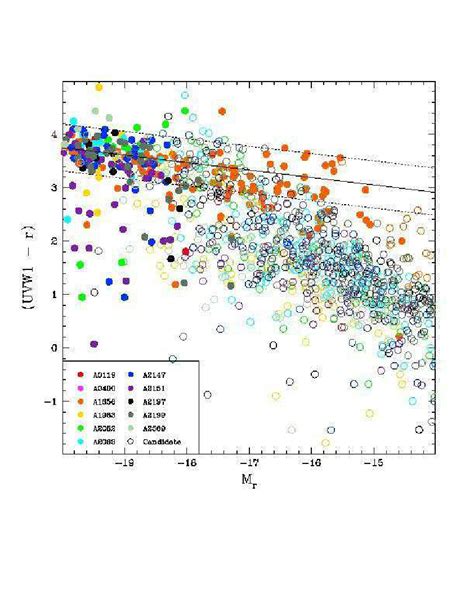 Color Magnitude Diagram Constructed Using Uvw1 Data With