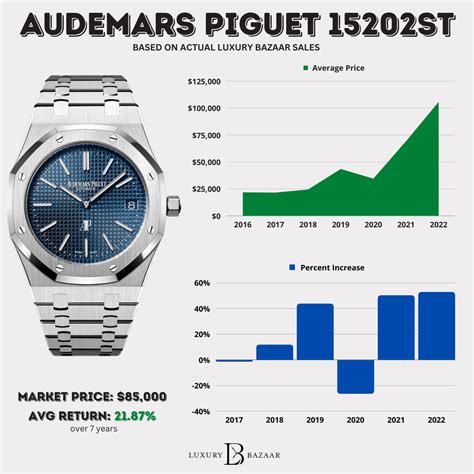 Audemars Piguet Watch Price Historical And Current Ap Prices