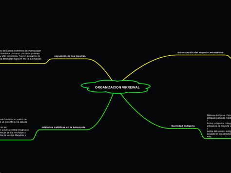 ORGANIZACION VIRREINAL Mind Map