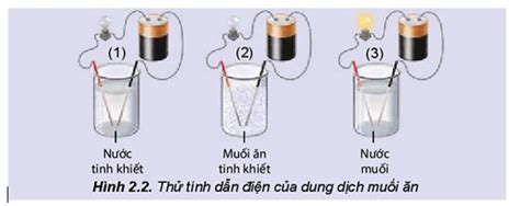 Thí nghiệm thử tính dẫn điện của nước muối ăn và dung dịch muối ăn