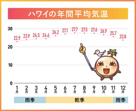 ホノルル（ハワイ）の天気・気候と各月ごとのおすすめの服装まとめ。雨季・乾季や年間平均気温も Kaukau ハワイのお得なクーポン＆予約