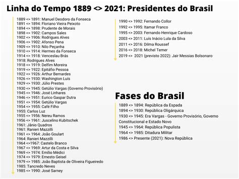 Mapa Lista Presidentes do Brasil Resumo história do brasil