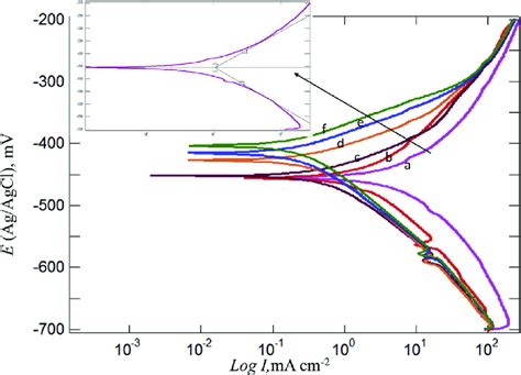 Potentiodynamic Polarization Curves For A Mild Steel In 2 M H 2 SO 4