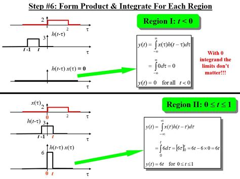 Continuous Time Graphical Convolution Example Electrical Academia