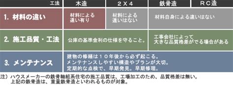 耐久性の3要素