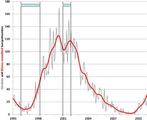 Plot Of The Monthly Mean Sunspot Number Black Line For Solar Cycle