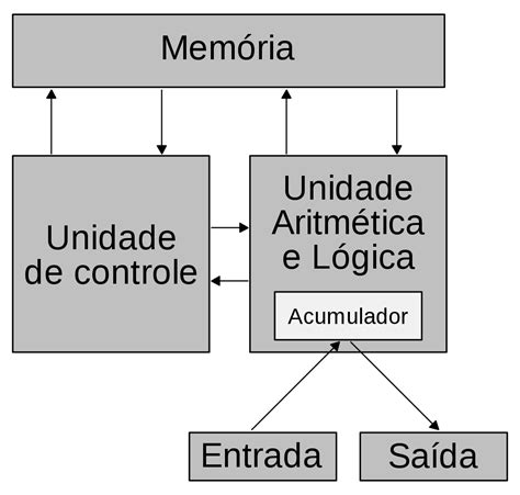 Aula Arquitetura De Computadores Site Do Professor Carlos Fernandes