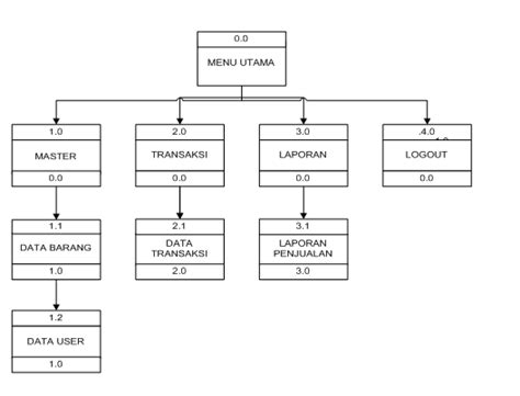 Data Flow Diagram Hipo Blue Sky