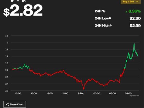 Lido Dao Governance Token Surges On Armstrong Comments About Sec