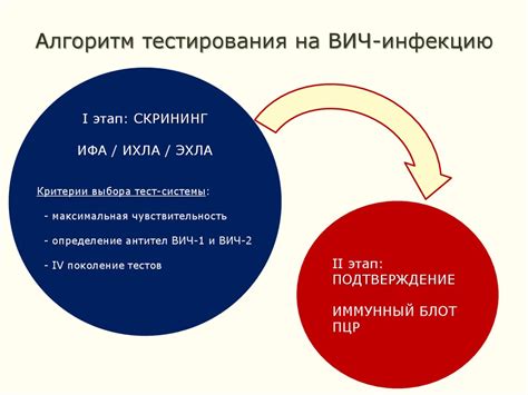 Лабораторная диагностика ВИЧ-инфекции - презентация онлайн