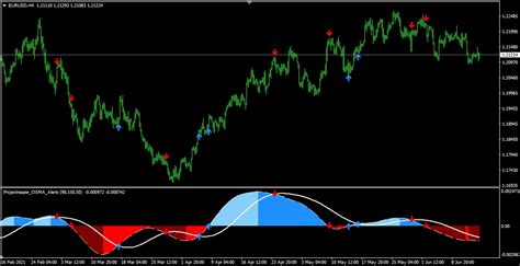 Osma Mtf Smoothed Alert Indicator Projectreaper Team Alert