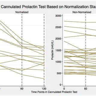 Repeat Random Prolactin Levels Based On Normalization Status In