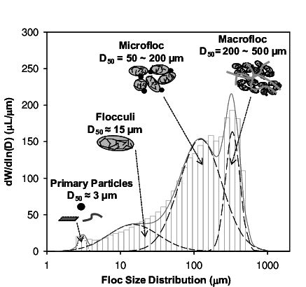 Decomposition Of The Particle Size Distribution In Four Populations For