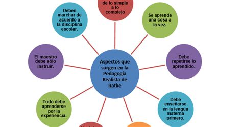 La Pedagogía del S XVII Esquemas de los Aspectos que surgen en la