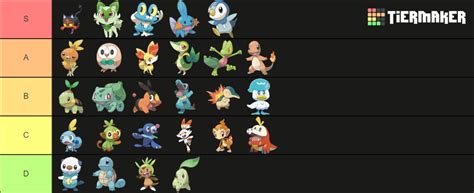 All Pokémon Starters Include Legends And Gen 9 Tier List Community Rankings Tiermaker