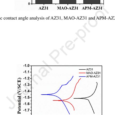 Representative Potentiodynamic Polarization Curves Of Az31 Mao Az31