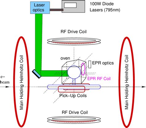 Typical Layout Of A Polarized He Target Note That For Simplicity