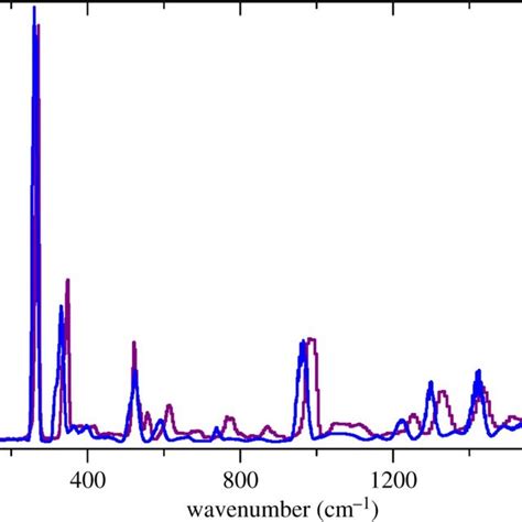 Comparison Of Experimental Purple And Calculated Blue Ins Spectra