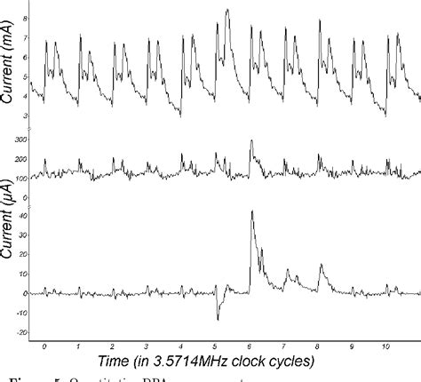 Figure From Di Erential Power Analysis Semantic Scholar