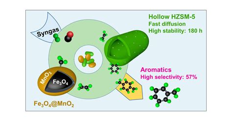 Selective Conversion Of Syngas To Aromatics Over Fe O Mno And Hollow