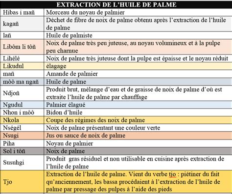 Bassa culture et coutumes: LE PALMIER A HUILE, EN LANGUE BASSA