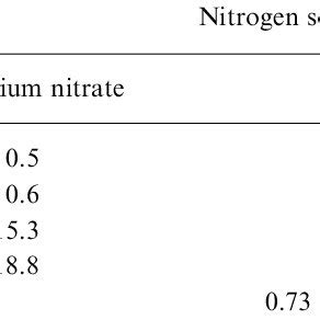 Ammonia Volatilization Rate As Influenced By Fertilizer N Source And