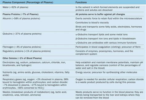 Blood Plasma Chart